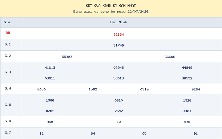 Bảng kết quả XSMB kỳ gần nhất ngày 22/07/2026 dùng cho dự đoán ngày 23/07/2026.
