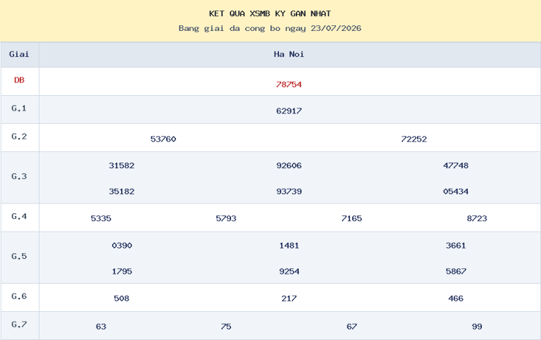 Bảng kết quả XSMB kỳ gần nhất ngày 23/07/2026 dùng cho dự đoán ngày 24/07/2026.