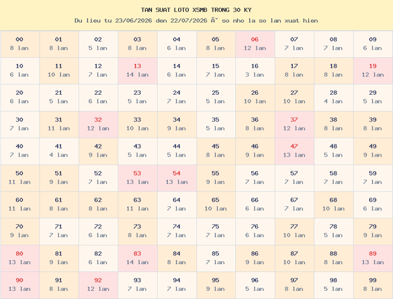 Bảng tần suất loto 00–99 trong 30 kỳ gần nhất của miền Bắc ngày 23/07/2026.
