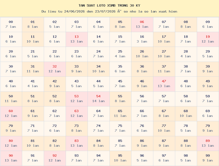 Bảng tần suất loto 00–99 trong 30 kỳ gần nhất của miền Bắc ngày 24/07/2026.