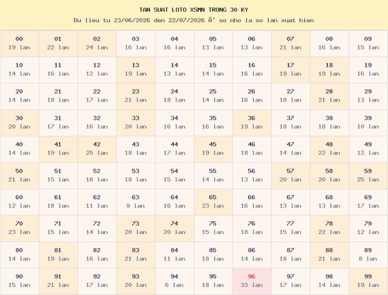 Bảng tần suất loto 00–99 trong 30 kỳ gần nhất của miền Nam ngày 23/07/2026.