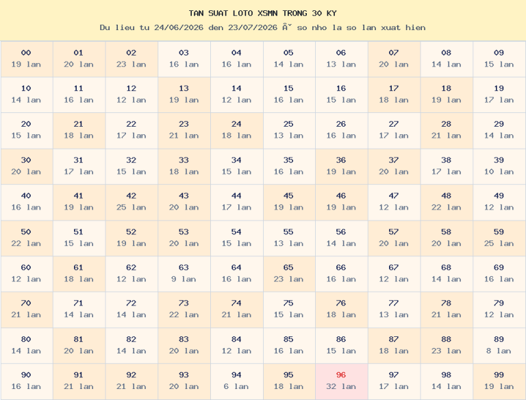 Bảng tần suất loto 00–99 trong 30 kỳ gần nhất của miền Nam ngày 24/07/2026.
