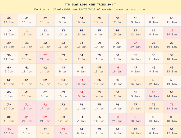Bảng tần suất loto 00–99 trong 30 kỳ gần nhất của miền Trung ngày 23/07/2026.