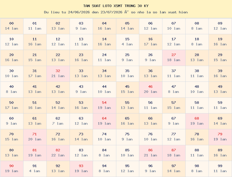 Bảng tần suất loto 00–99 trong 30 kỳ gần nhất của miền Trung ngày 24/07/2026.